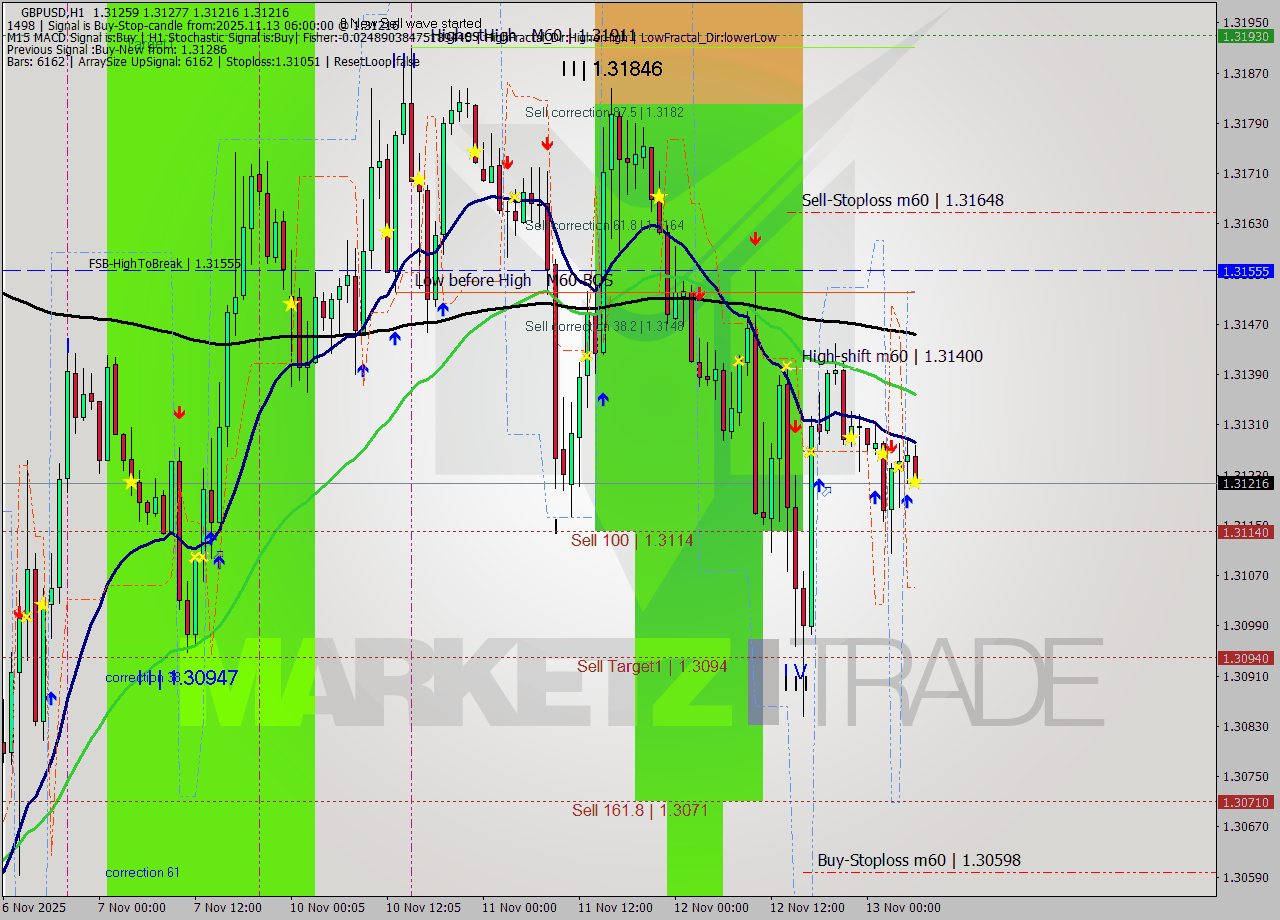 GBPUSD MTF analysis at 2025.11.13 06:21