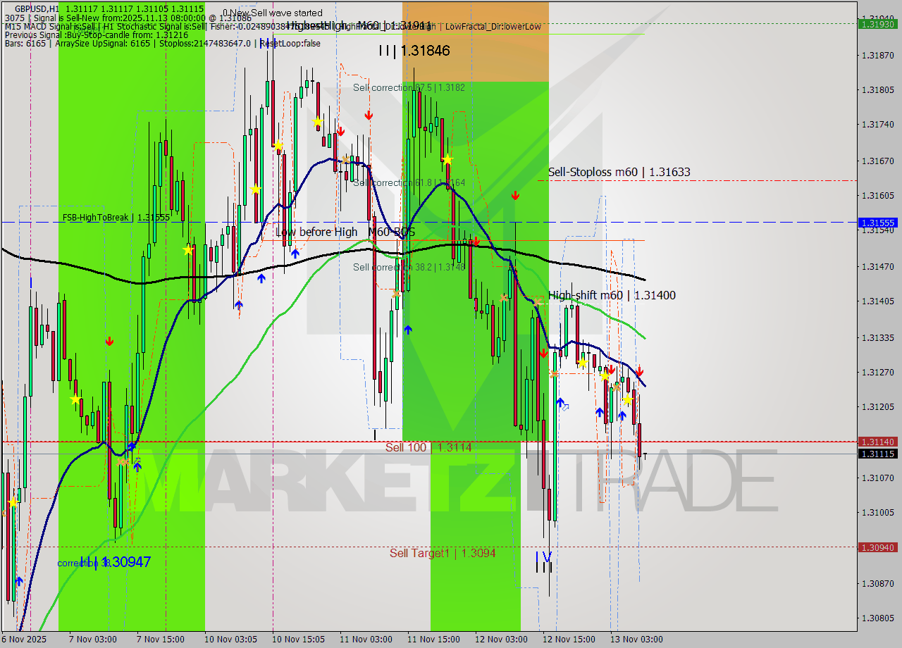 GBPUSD MTF analysis at 2025.11.13 09:00