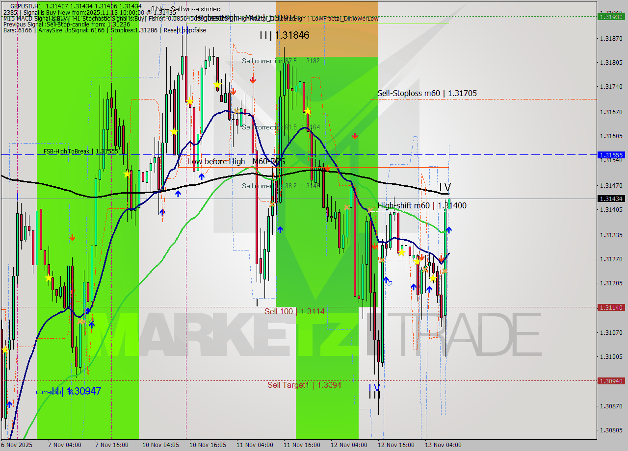 GBPUSD MTF analysis at 2025.11.13 10:00