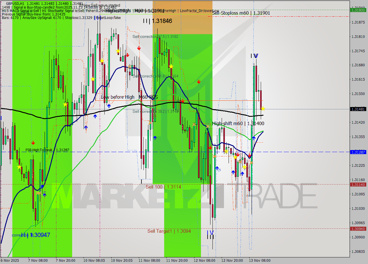 GBPUSD MTF analysis at 2025.11.13 14:00