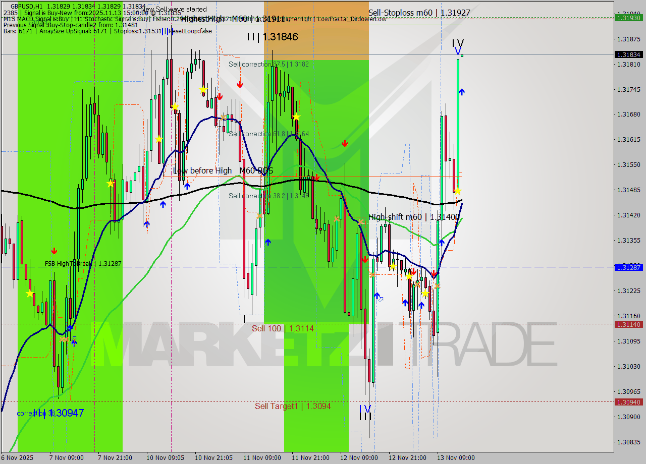 GBPUSD MTF analysis at 2025.11.13 15:00