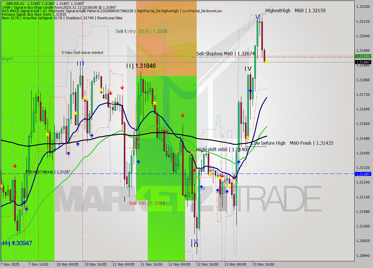 GBPUSD MTF analysis at 2025.11.13 22:00