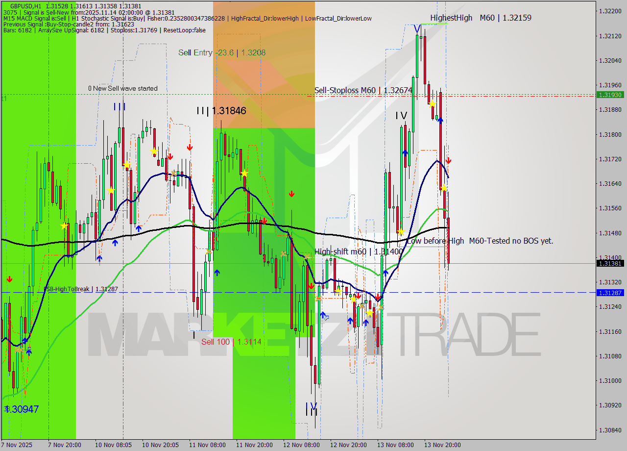 GBPUSD MTF analysis at 2025.11.14 02:52