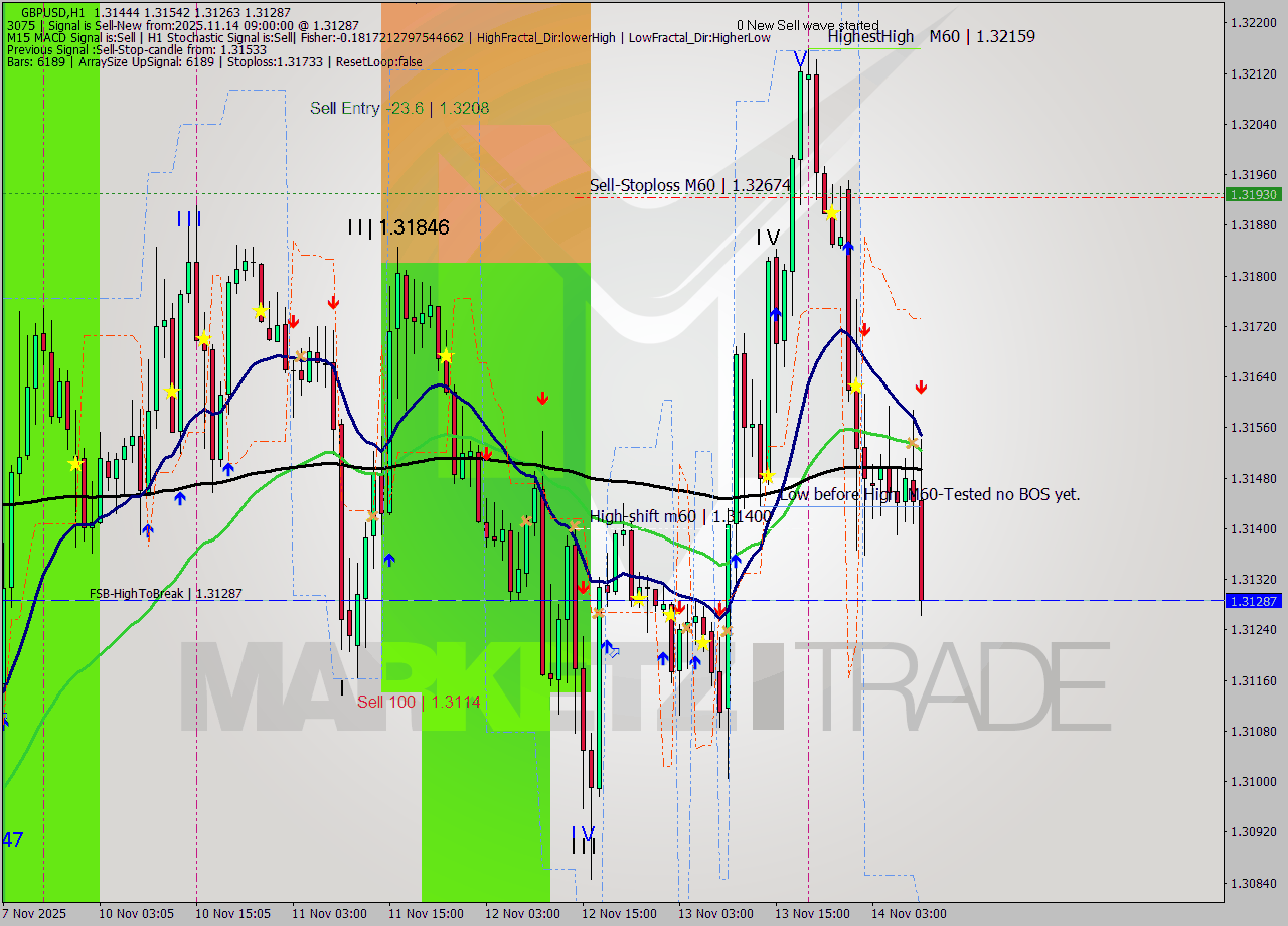GBPUSD MTF analysis at 2025.11.14 09:30