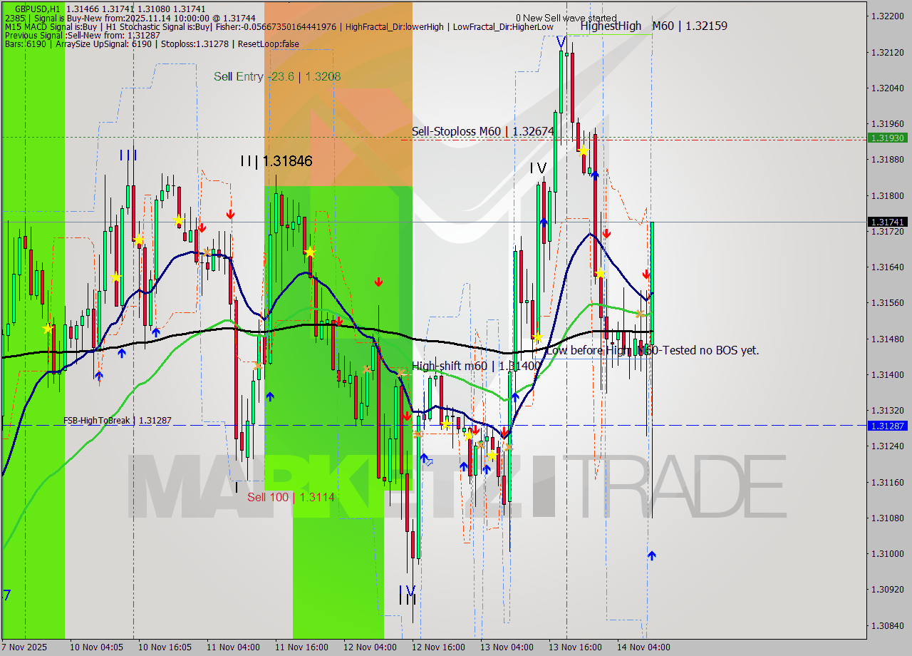 GBPUSD MTF analysis at 2025.11.14 10:43