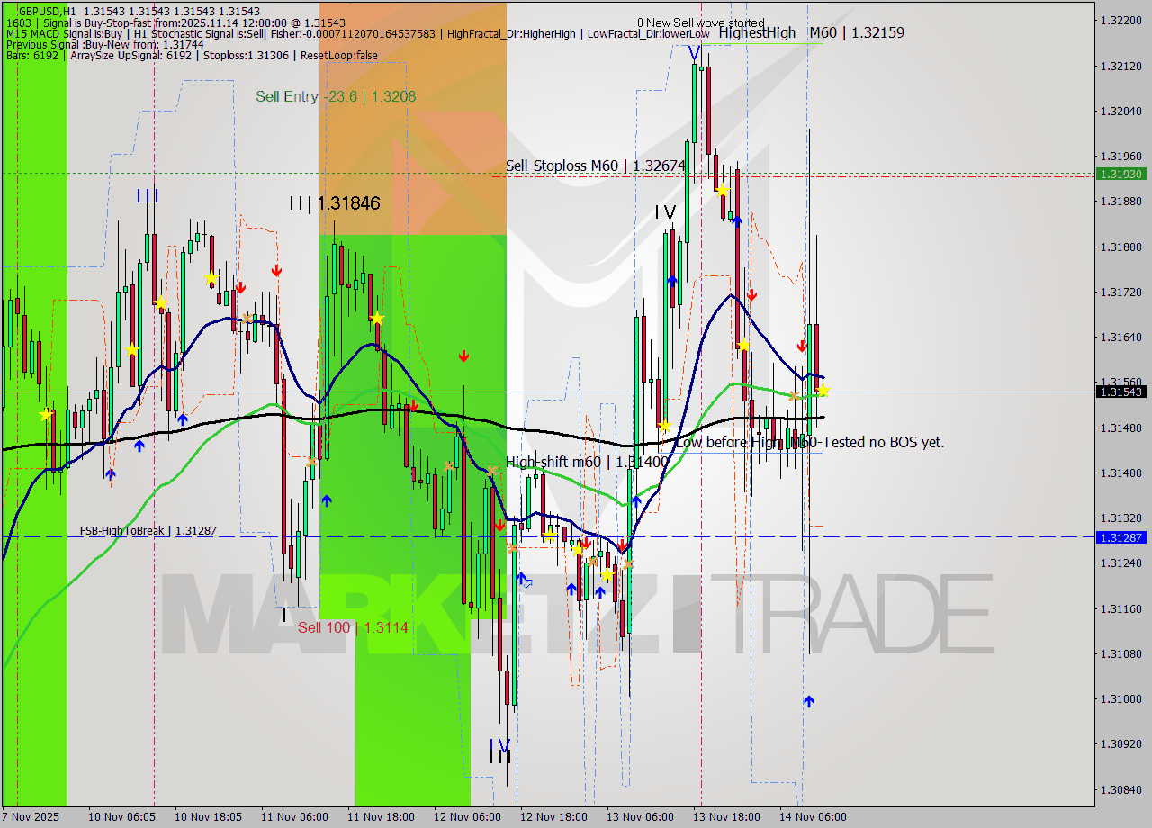 GBPUSD MTF analysis at 2025.11.14 12:00