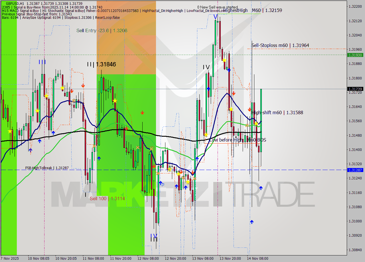 GBPUSD MTF analysis at 2025.11.14 14:45