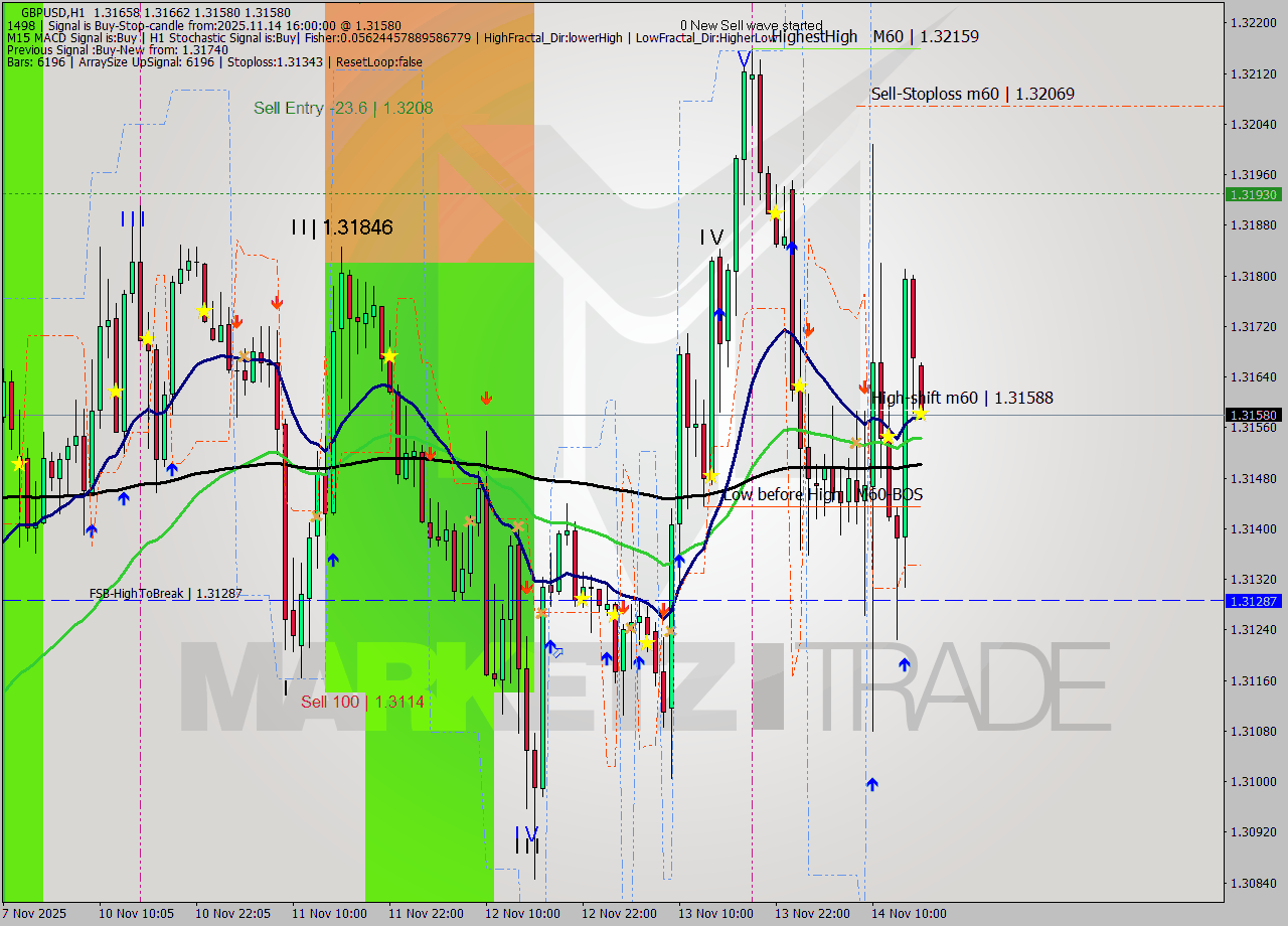 GBPUSD MTF analysis at 2025.11.16 04:03