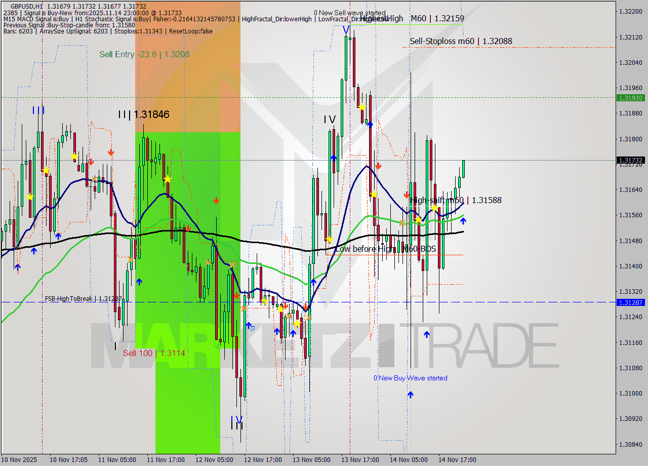 GBPUSD MTF analysis at 2025.11.14 23:24