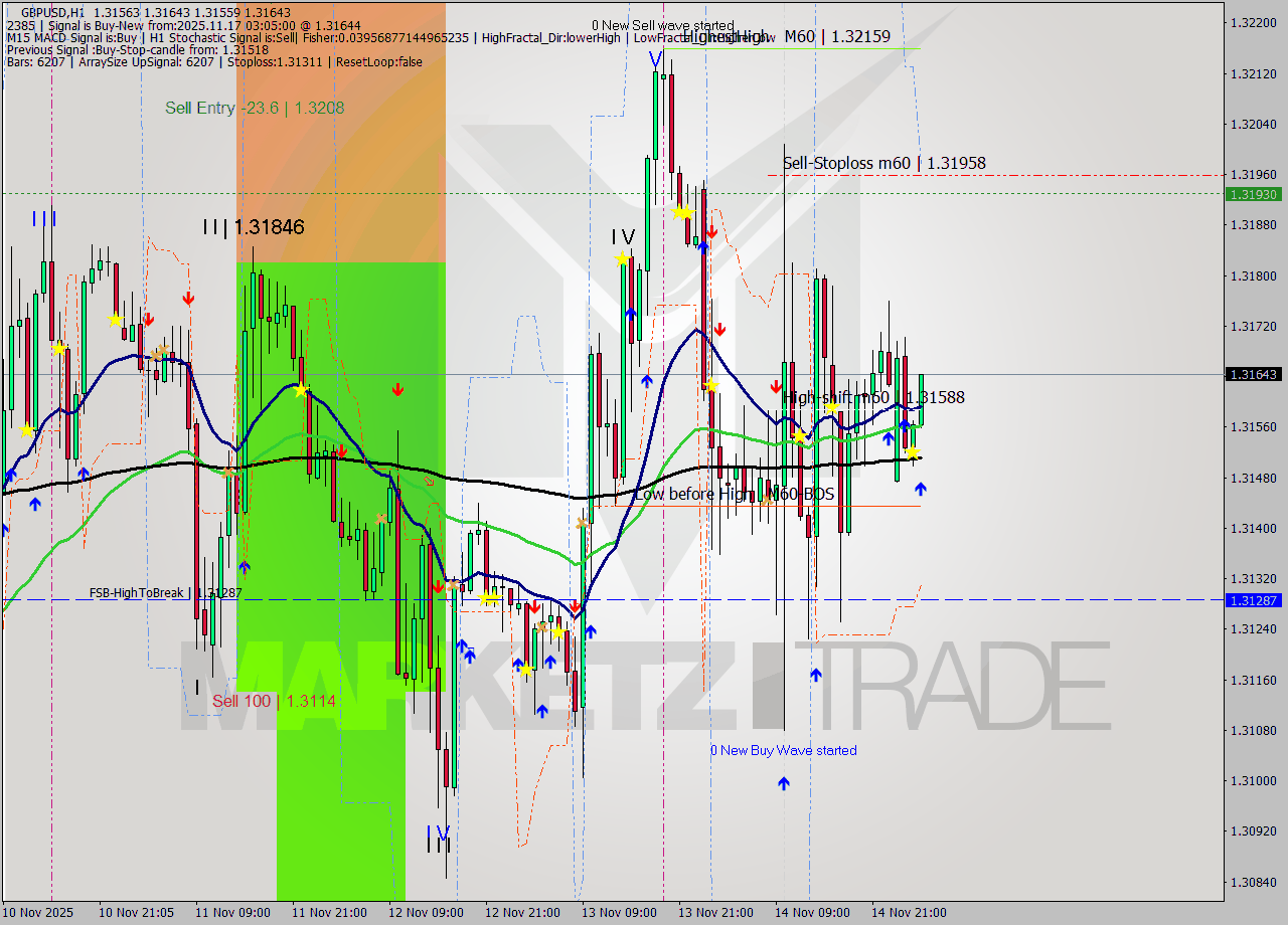 GBPUSD MTF analysis at 2025.11.17 03:35