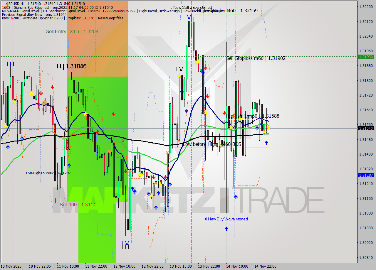 GBPUSD MTF analysis at 2025.11.17 04:05