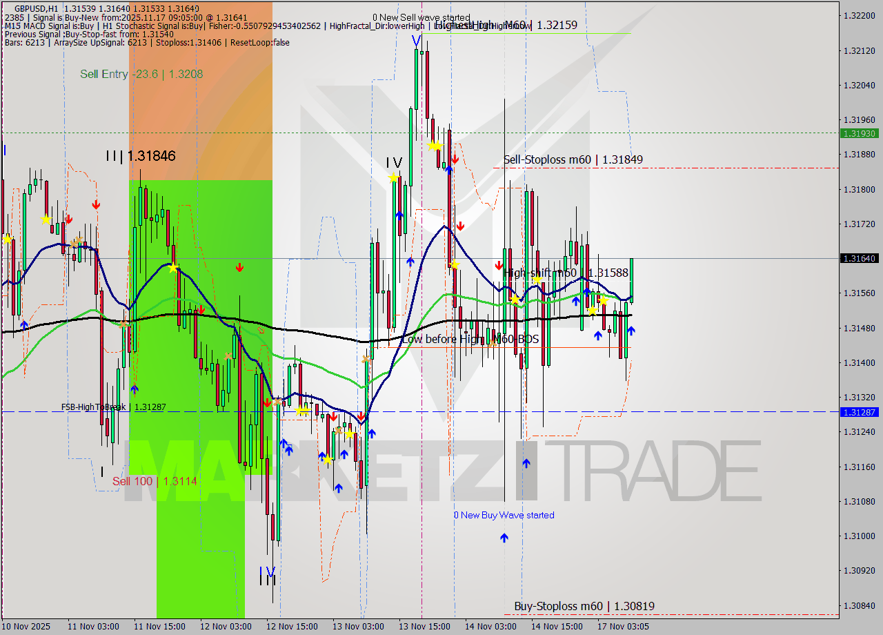 GBPUSD MTF analysis at 2025.11.17 09:20