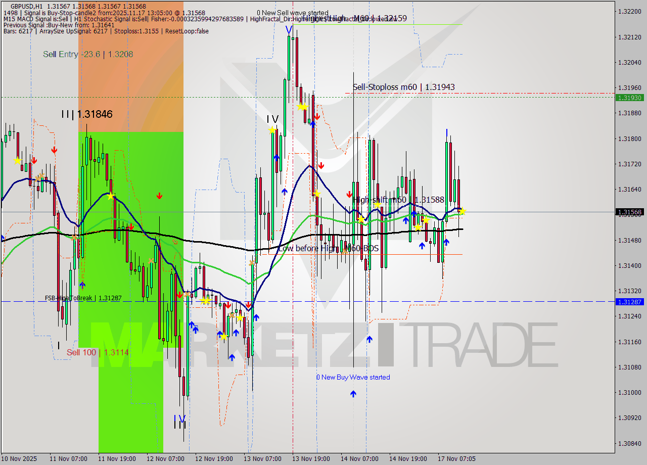 GBPUSD MTF analysis at 2025.11.17 13:05