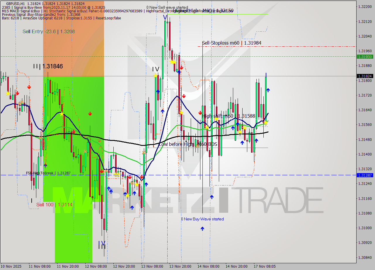 GBPUSD MTF analysis at 2025.11.17 14:05
