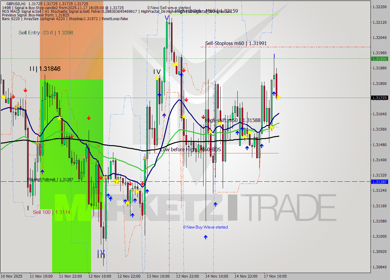 GBPUSD MTF analysis at 2025.11.17 16:05