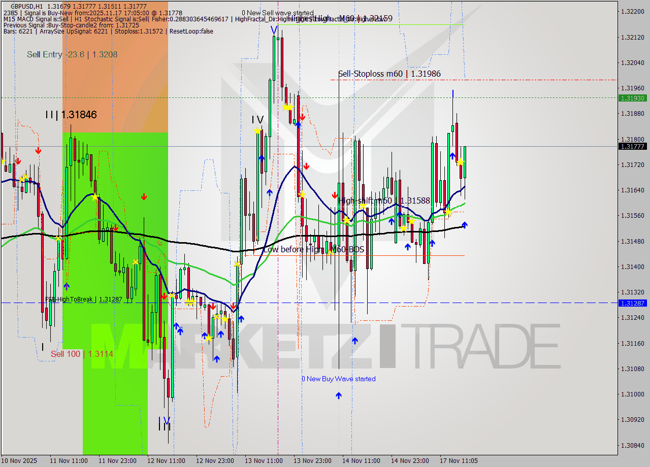 GBPUSD MTF analysis at 2025.11.17 17:59
