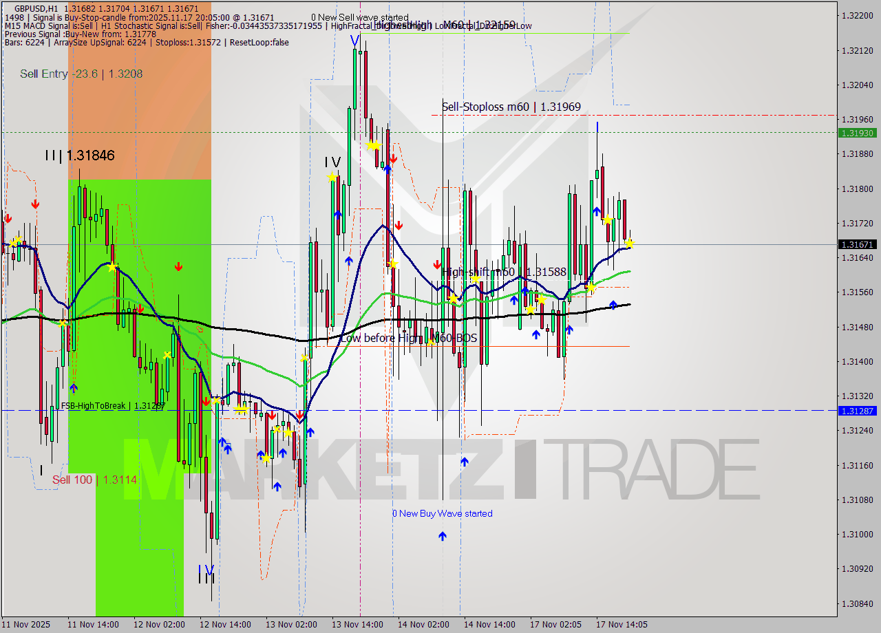GBPUSD MTF analysis at 2025.11.17 20:10