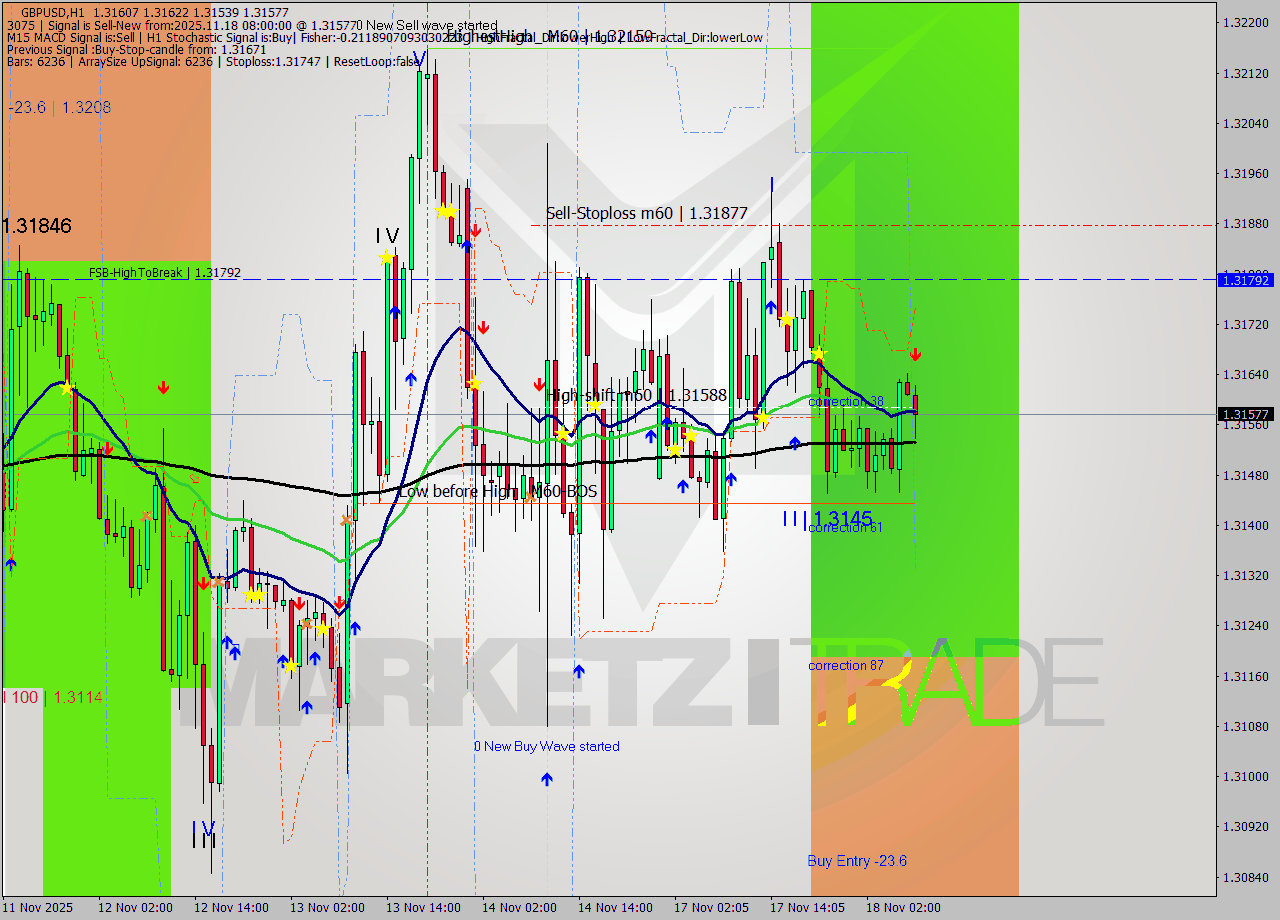 GBPUSD MTF analysis at 2025.11.18 08:43