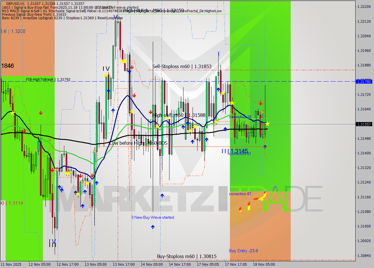 GBPUSD MTF analysis at 2025.11.18 11:00