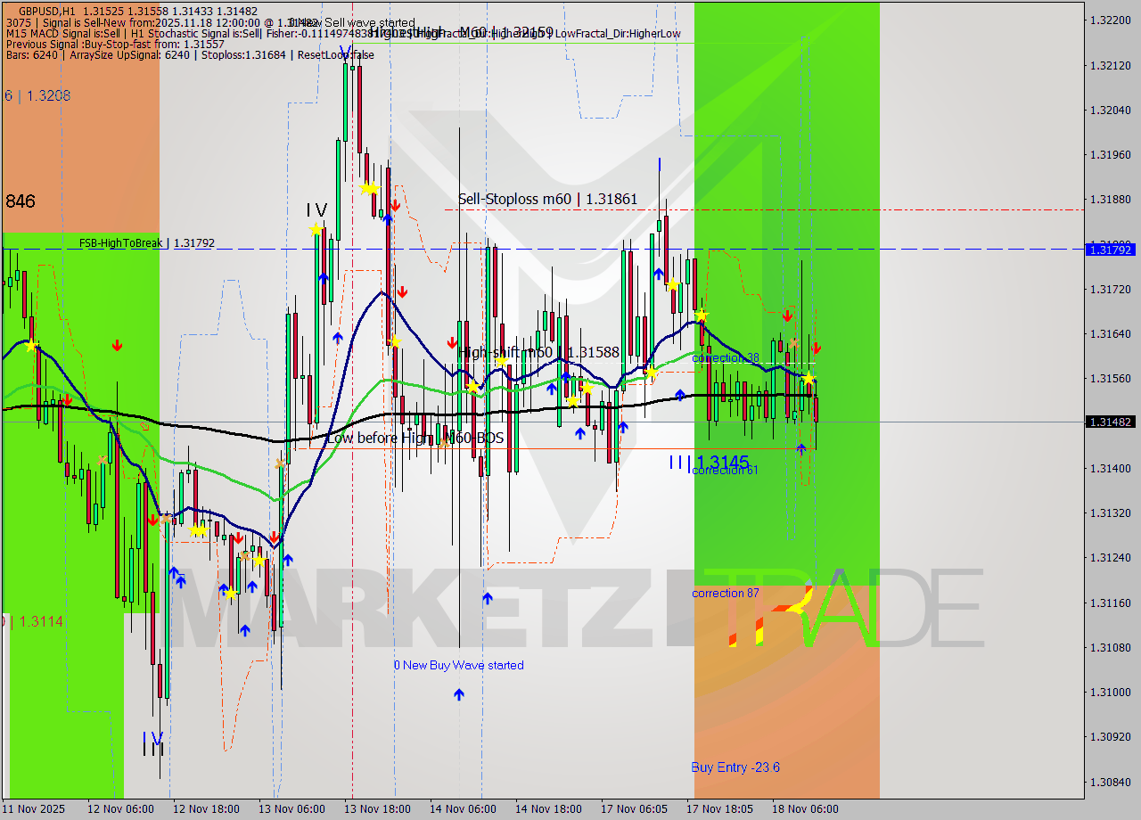 GBPUSD MTF analysis at 2025.11.18 12:31