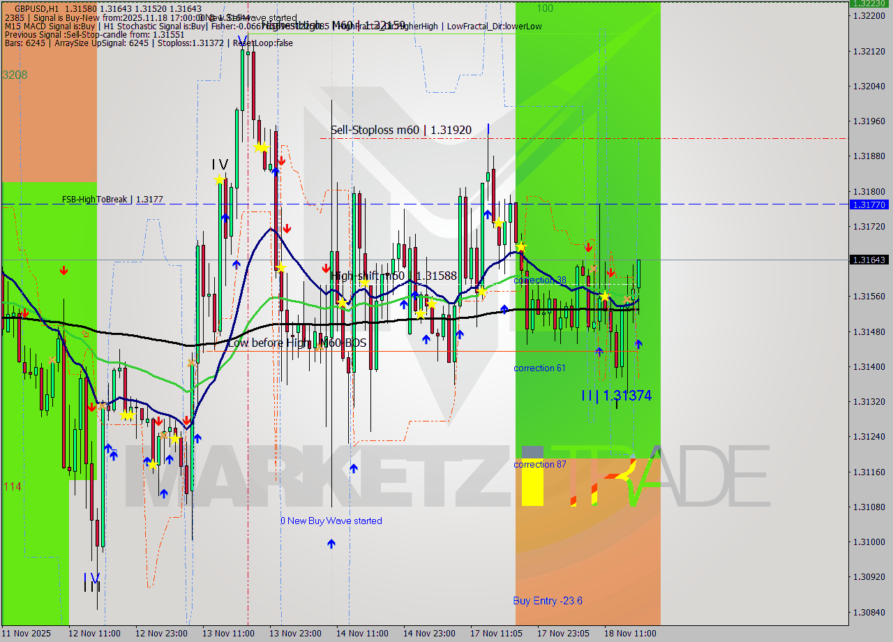 GBPUSD MTF analysis at 2025.11.18 17:19