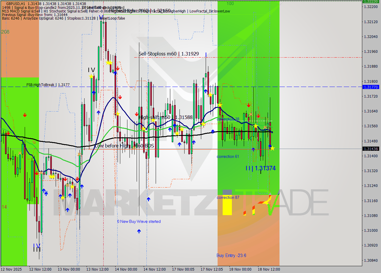 GBPUSD MTF analysis at 2025.11.18 18:00