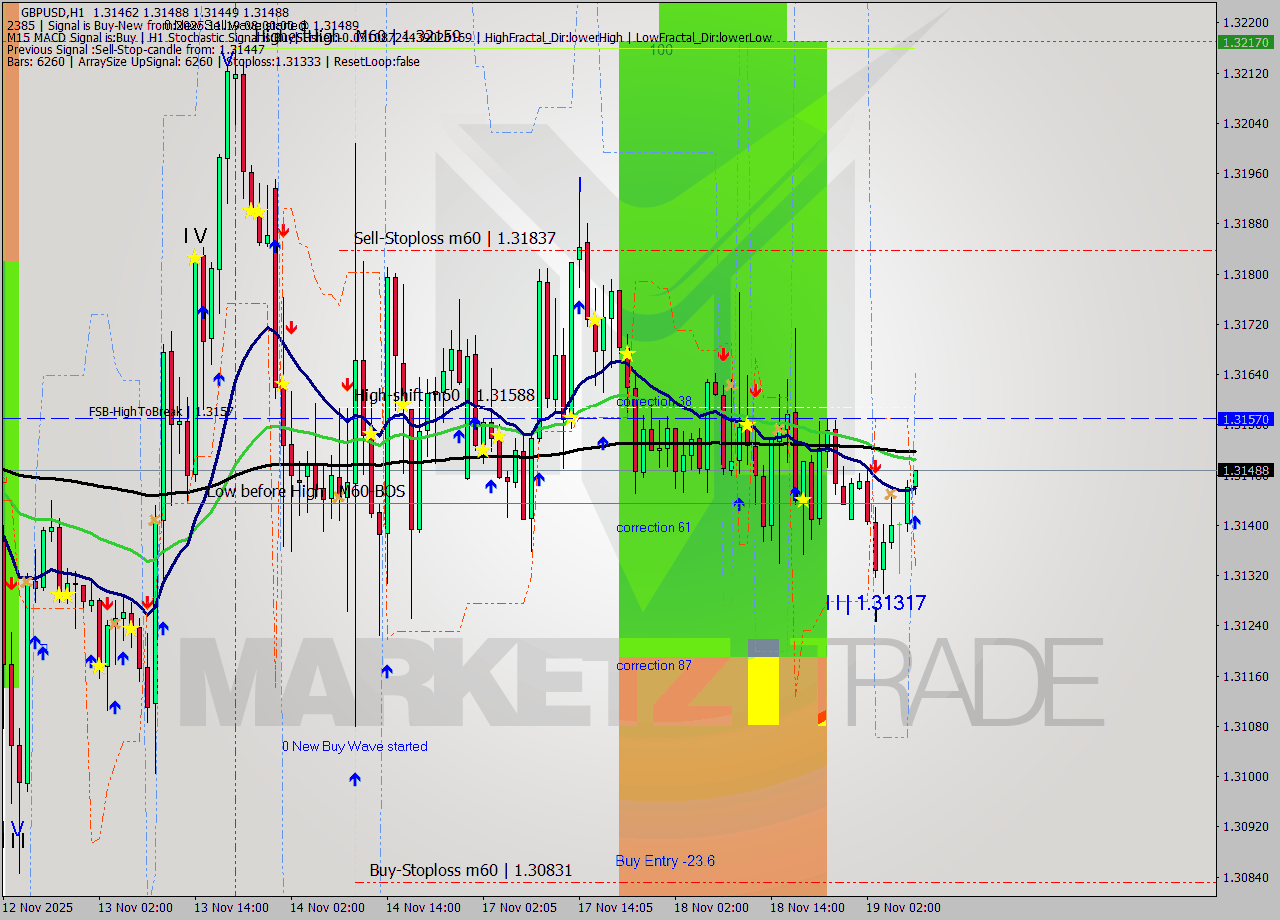 GBPUSD MTF analysis at 2025.11.19 08:20