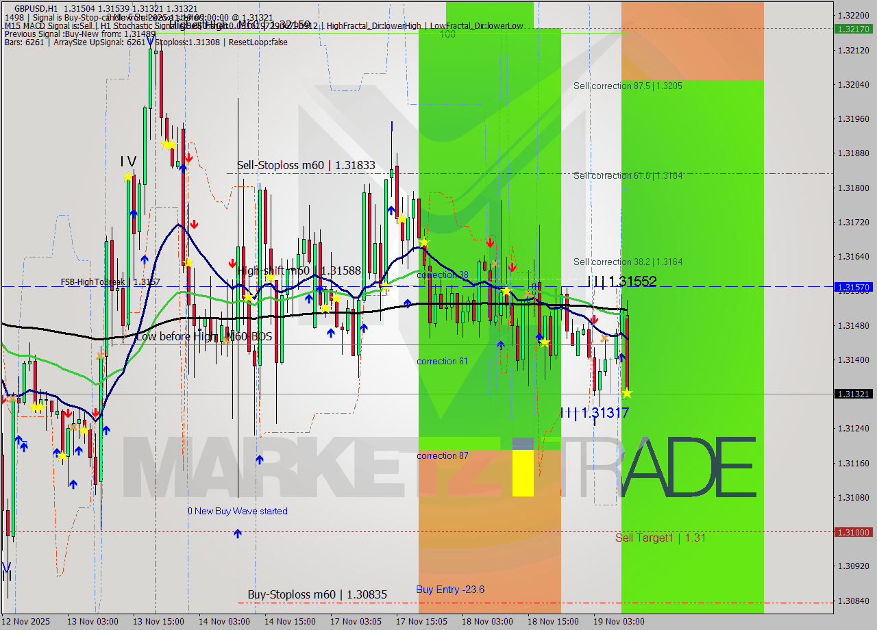 GBPUSD MTF analysis at 2025.11.19 09:10