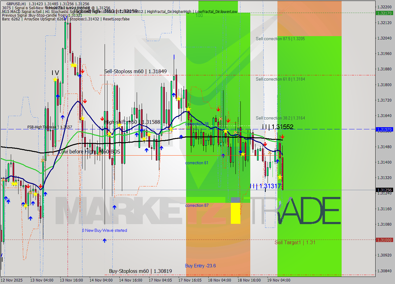 GBPUSD MTF analysis at 2025.11.19 10:52