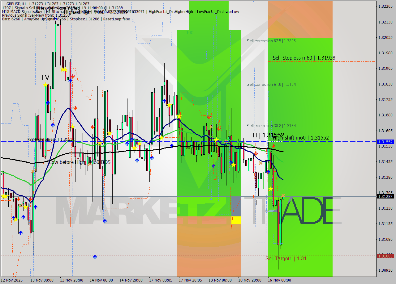GBPUSD MTF analysis at 2025.11.19 14:00