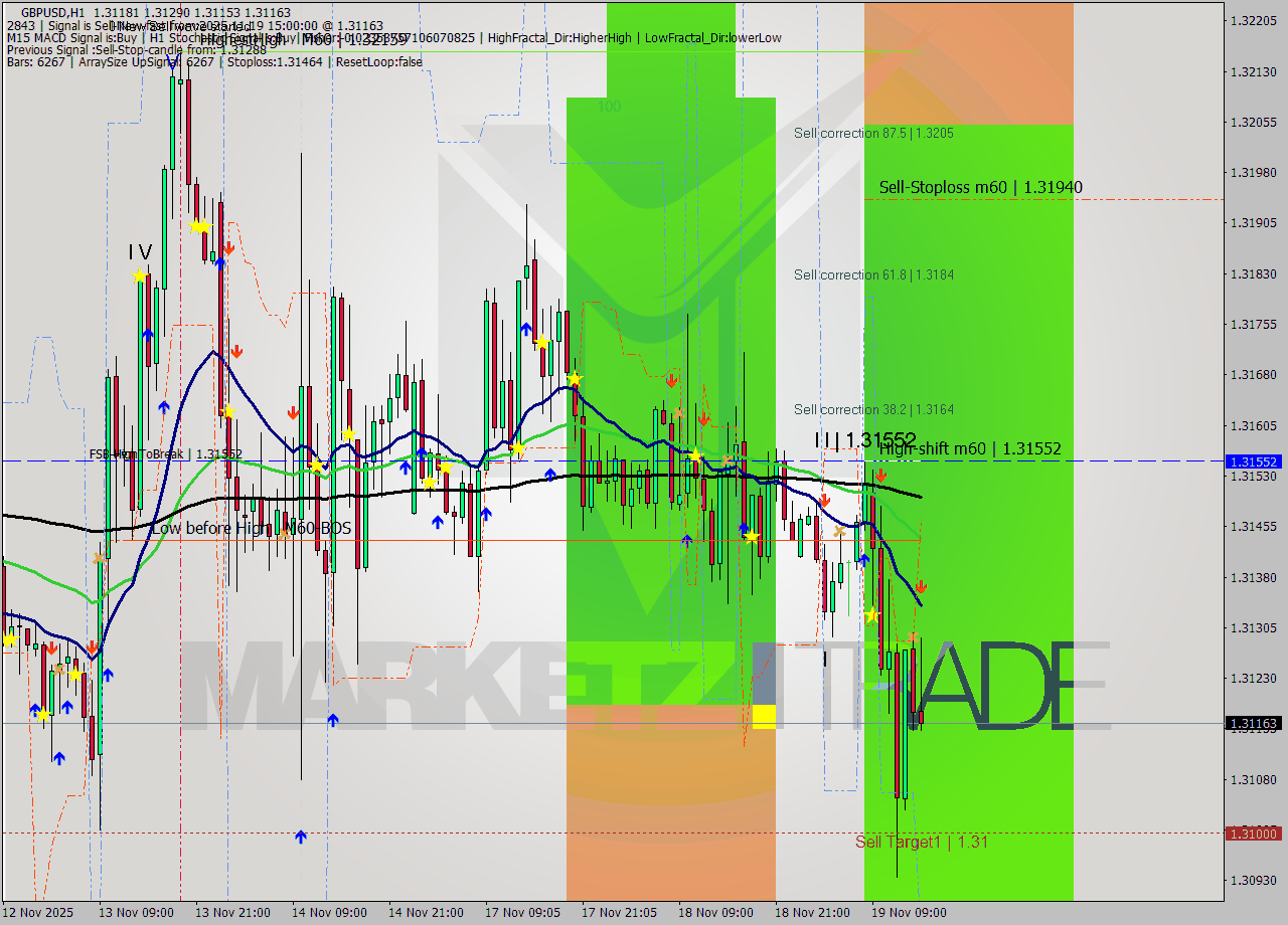 GBPUSD MTF analysis at 2025.11.19 15:35