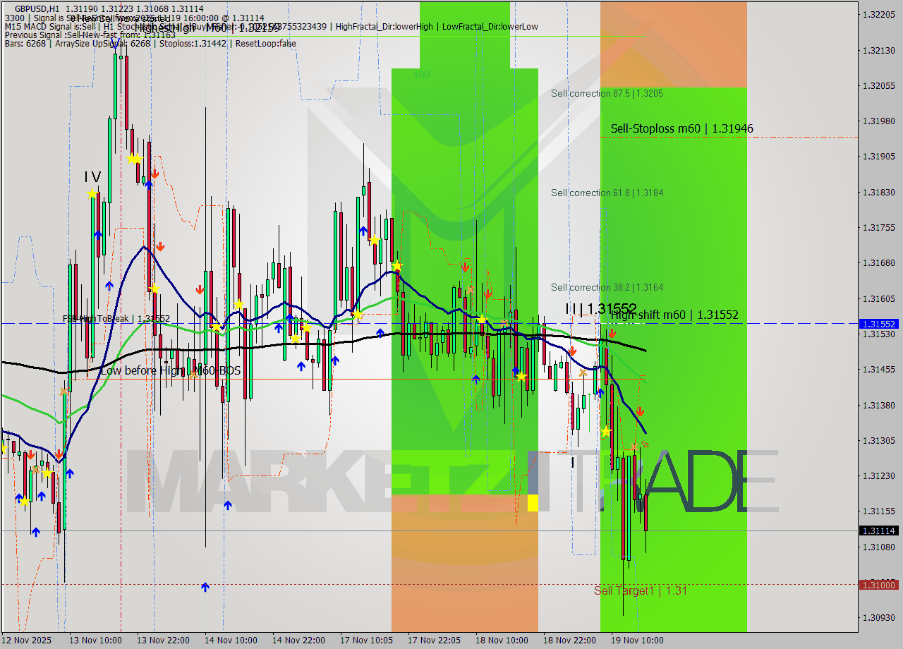 GBPUSD MTF analysis at 2025.11.19 16:32
