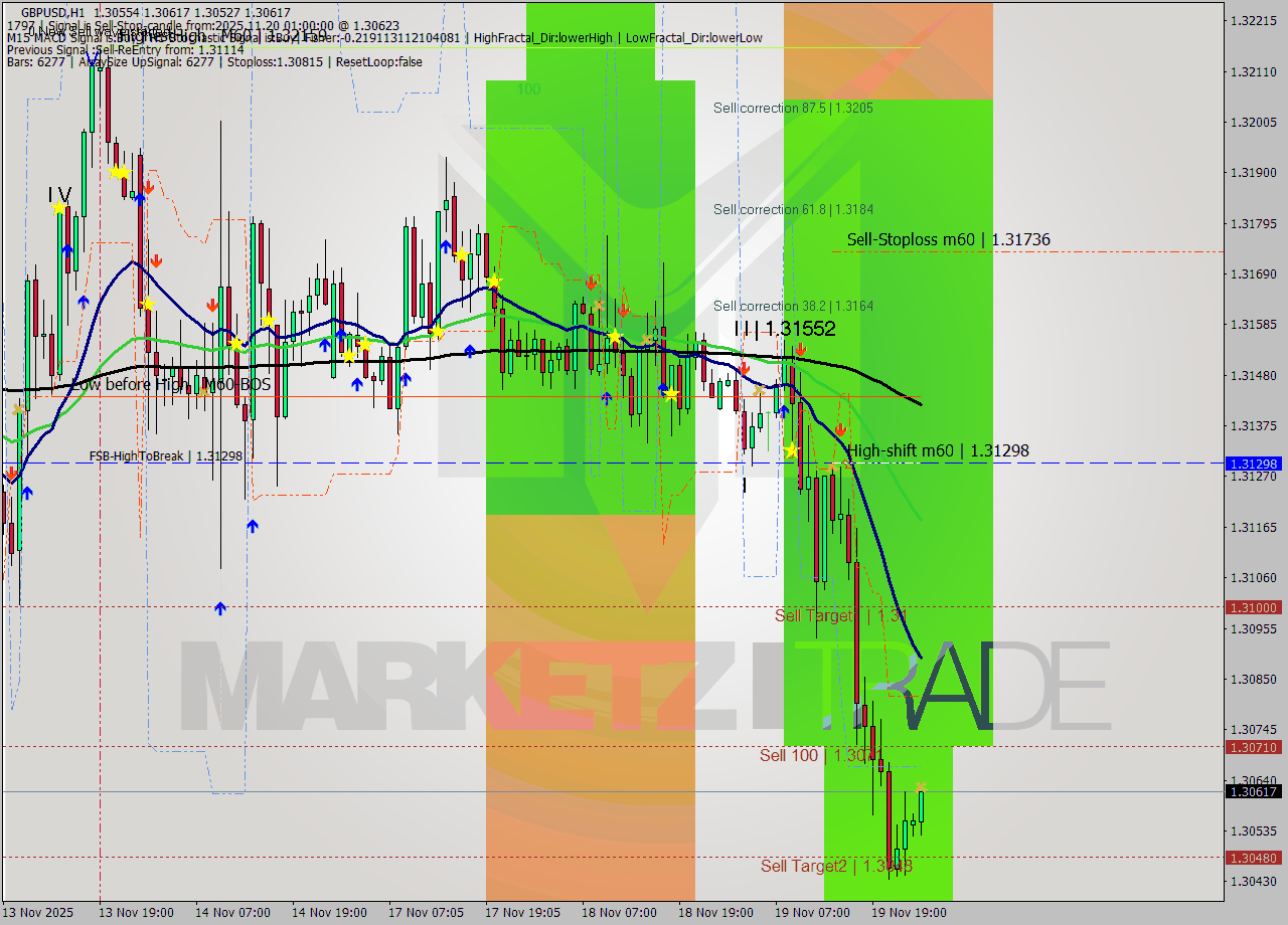 GBPUSD MTF analysis at 2025.11.20 01:39