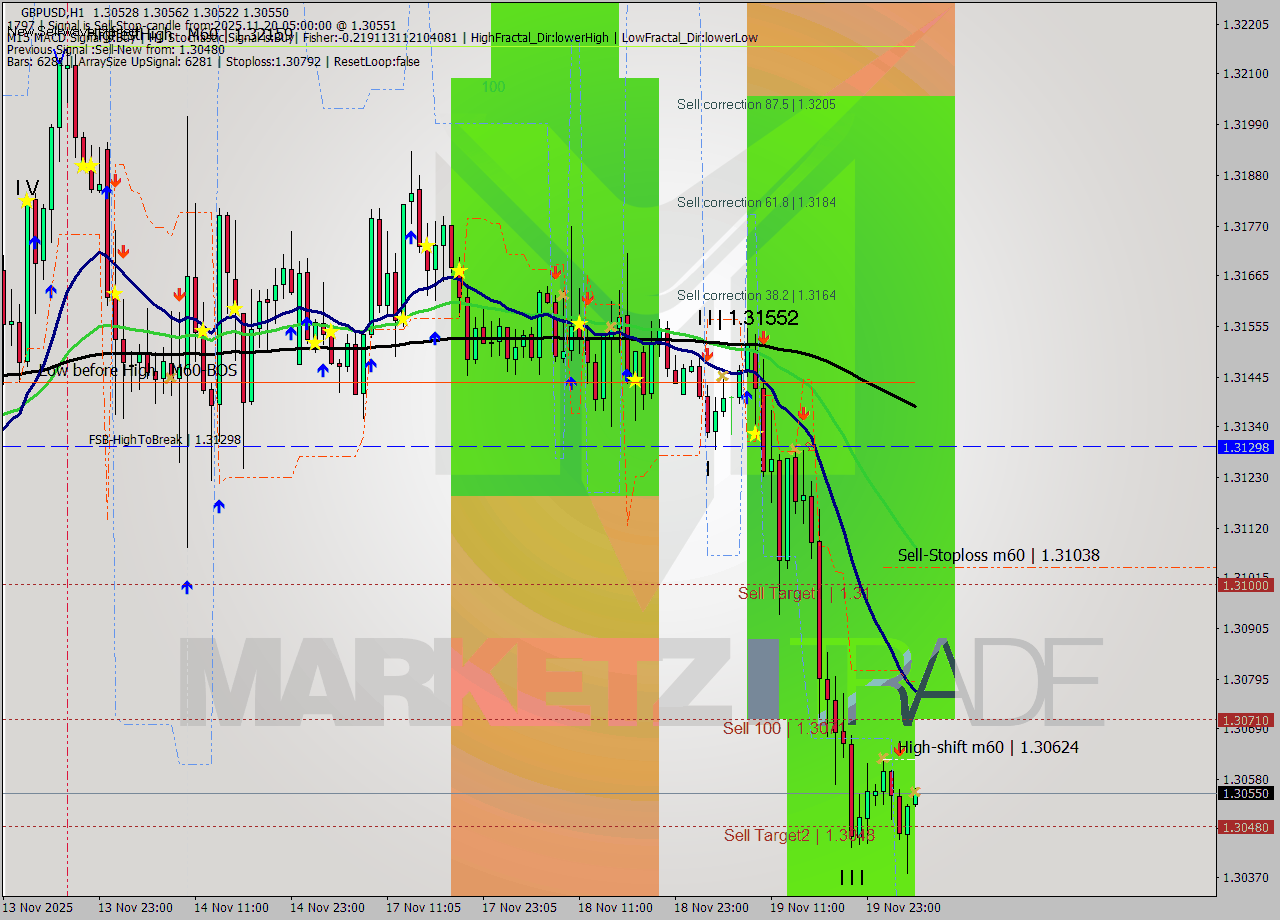 GBPUSD MTF analysis at 2025.11.20 05:00