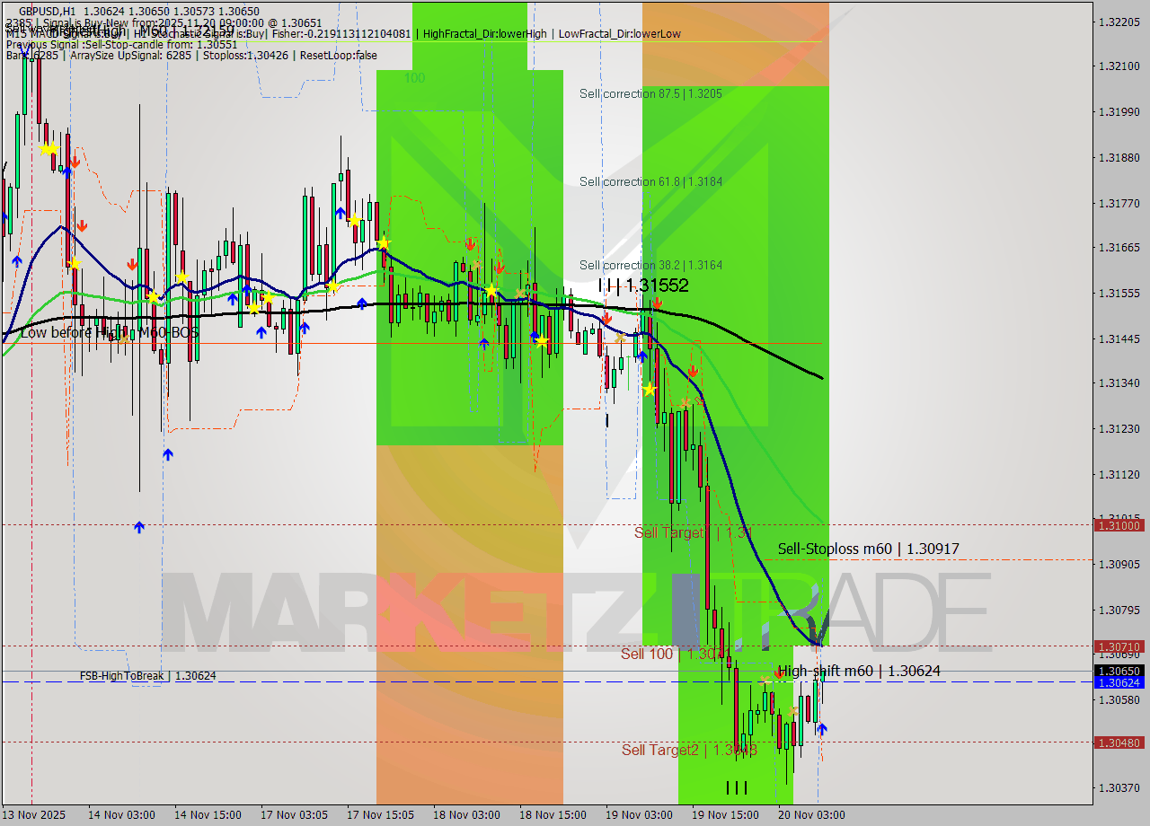 GBPUSD MTF analysis at 2025.11.20 09:22