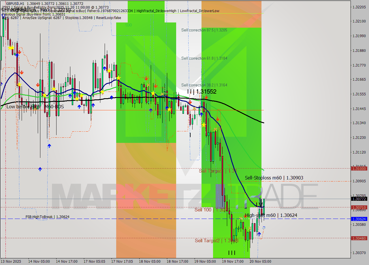 GBPUSD MTF analysis at 2025.11.20 11:52