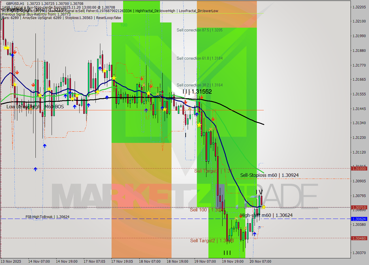 GBPUSD MTF analysis at 2025.11.20 13:00