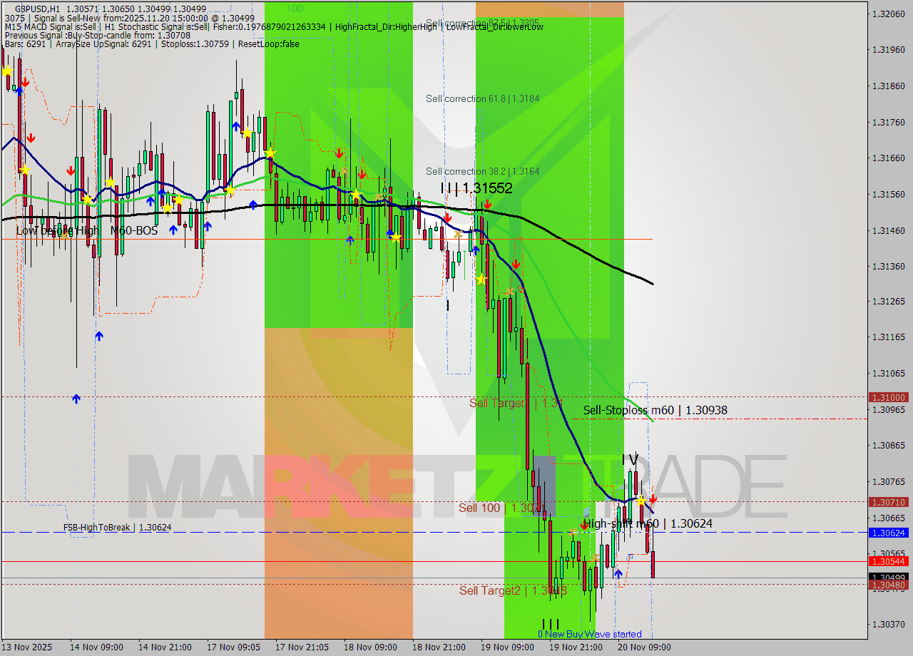 GBPUSD MTF analysis at 2025.11.20 15:30