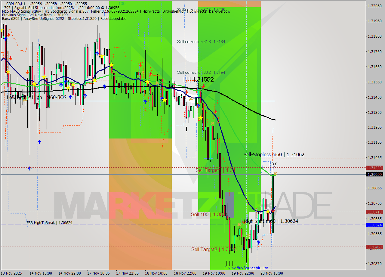 GBPUSD MTF analysis at 2025.11.20 16:00