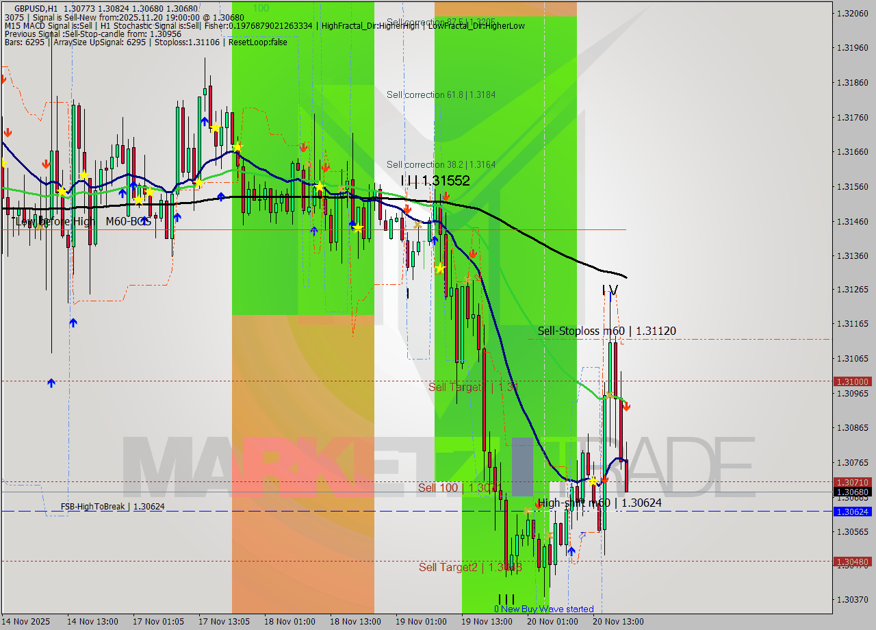GBPUSD MTF analysis at 2025.11.20 19:42
