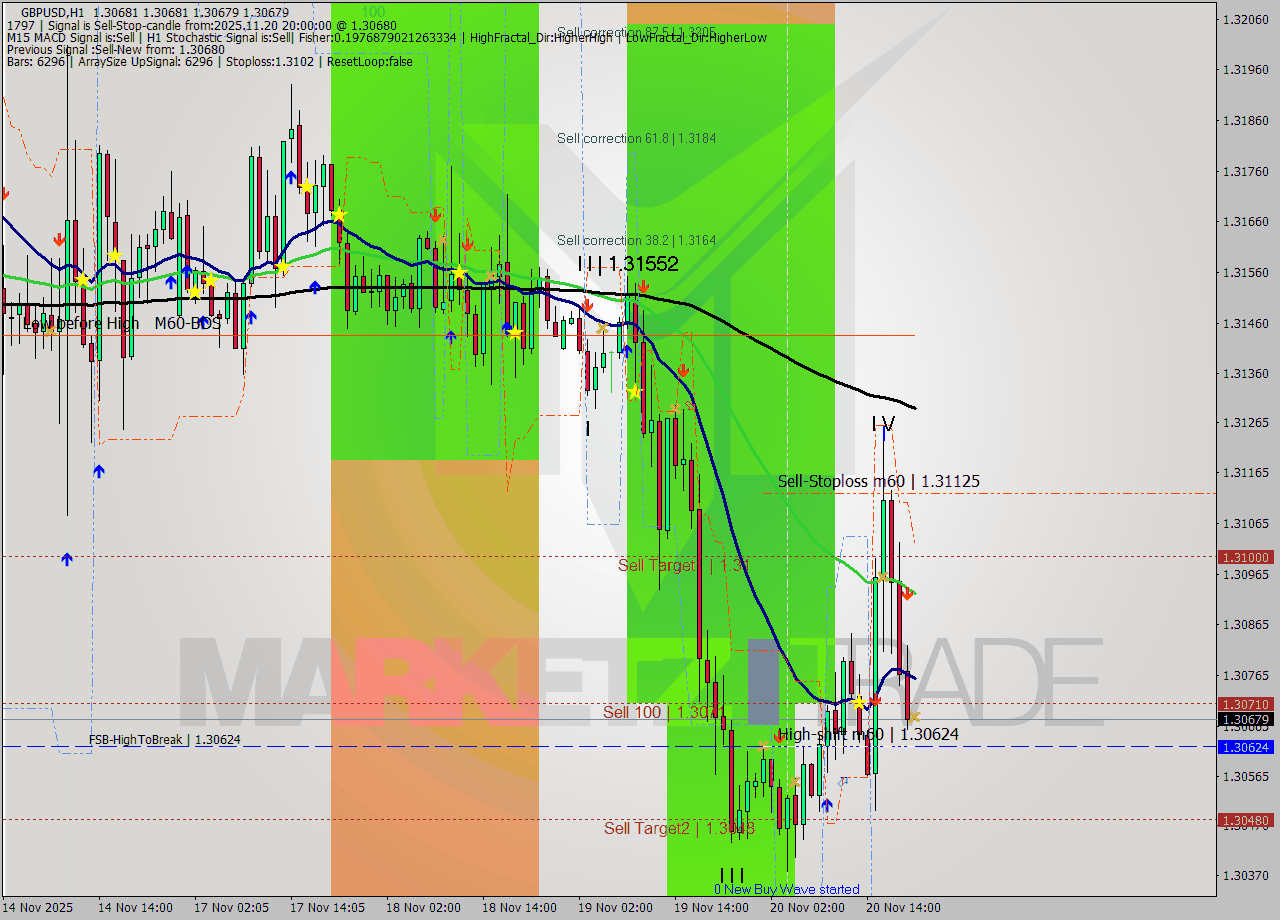GBPUSD MTF analysis at 2025.11.20 20:00