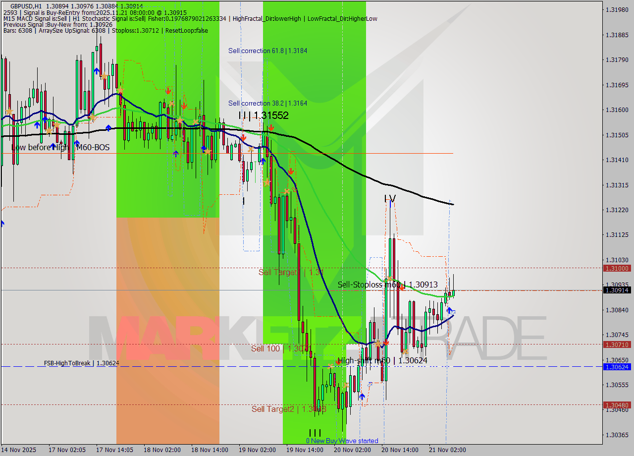 GBPUSD MTF analysis at 2025.11.21 08:53