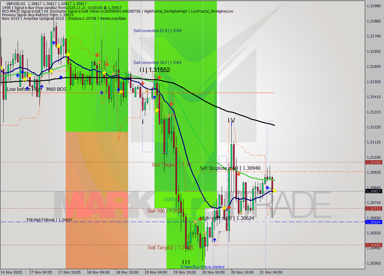 GBPUSD MTF analysis at 2025.11.21 10:00