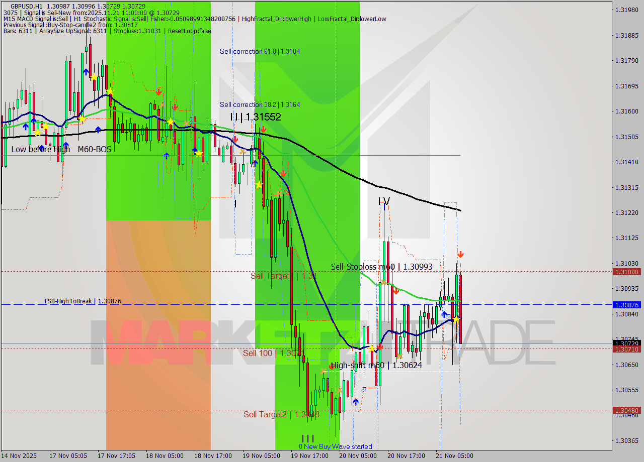GBPUSD MTF analysis at 2025.11.21 11:33