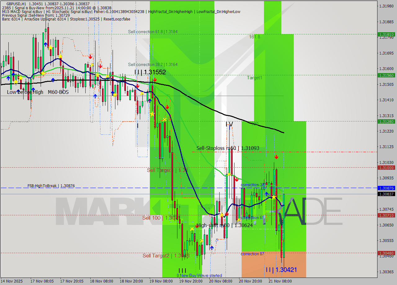GBPUSD MTF analysis at 2025.11.21 14:47