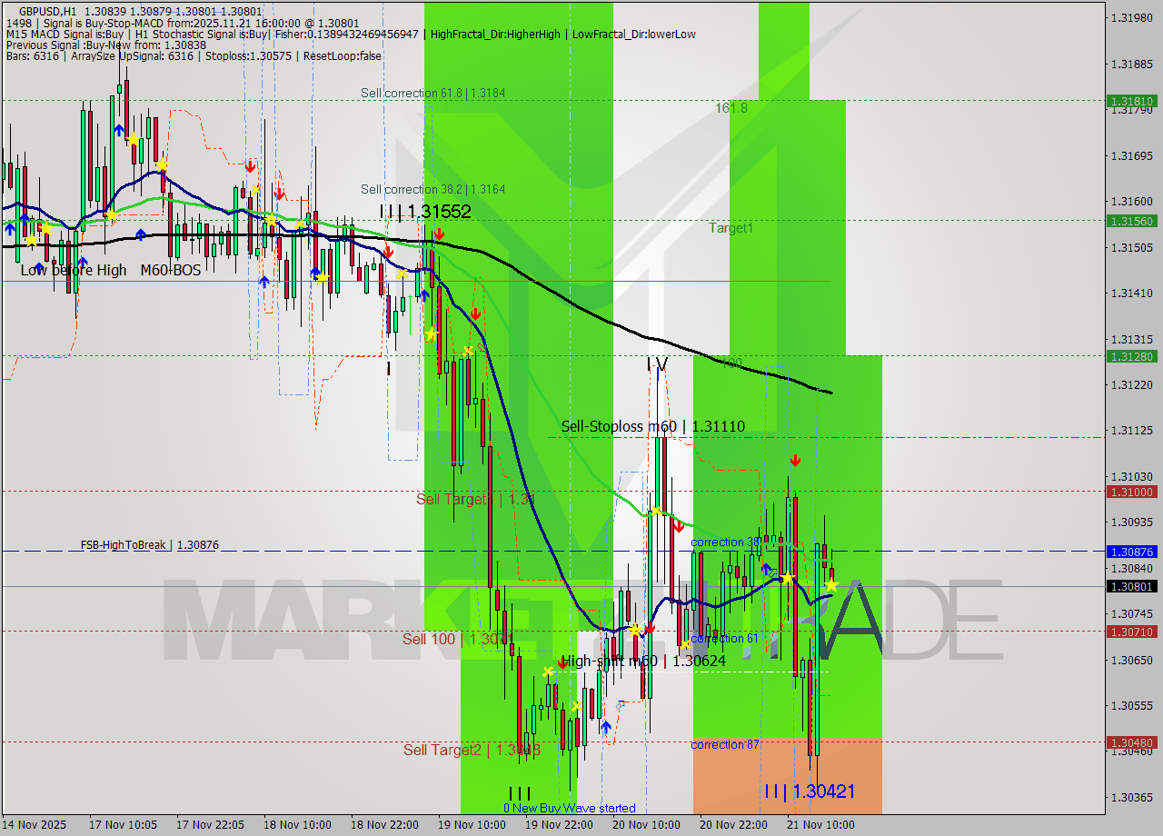 GBPUSD MTF analysis at 2025.11.21 16:01