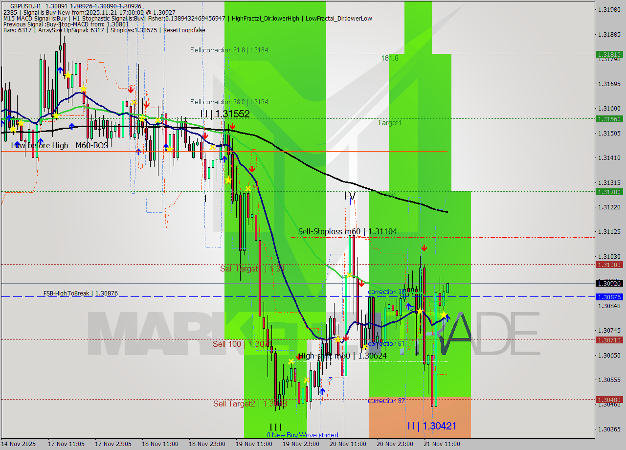 GBPUSD MTF analysis at 2025.11.21 17:00