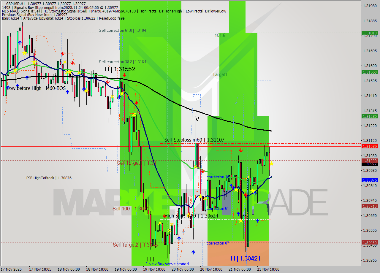 GBPUSD MTF analysis at 2025.11.24 00:05