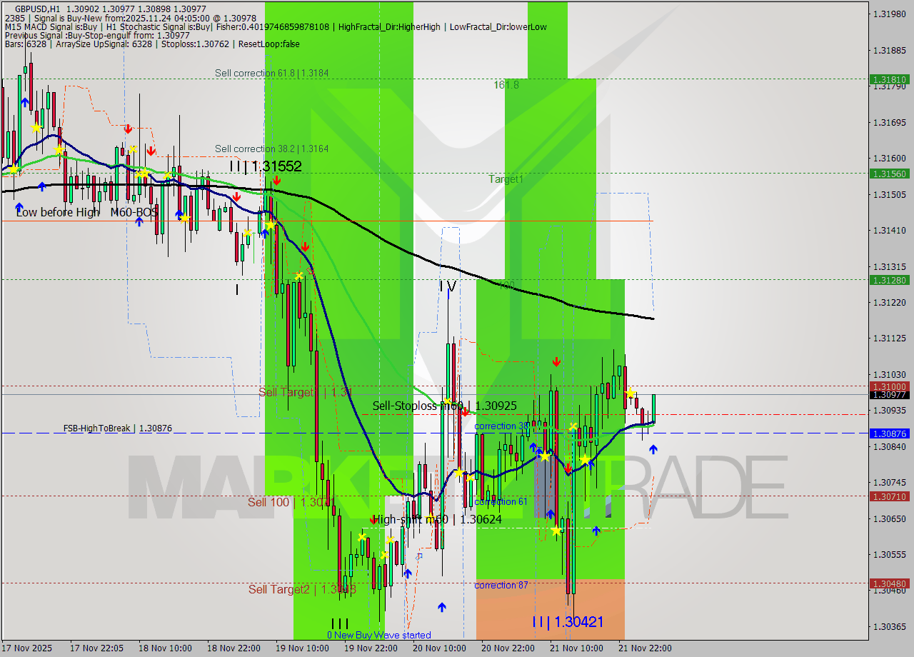 GBPUSD MTF analysis at 2025.11.24 04:35