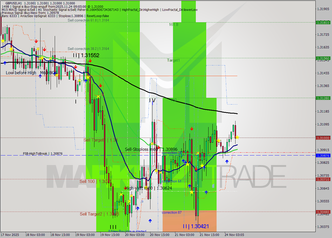 GBPUSD MTF analysis at 2025.11.24 09:05